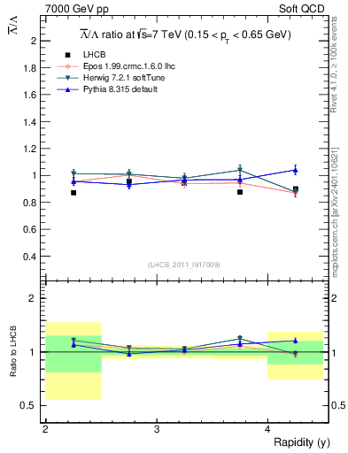 Plot of Lbar2L_y in 7000 GeV pp collisions