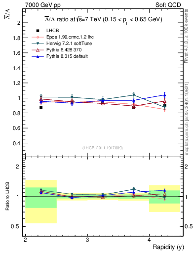 Plot of Lbar2L_y in 7000 GeV pp collisions