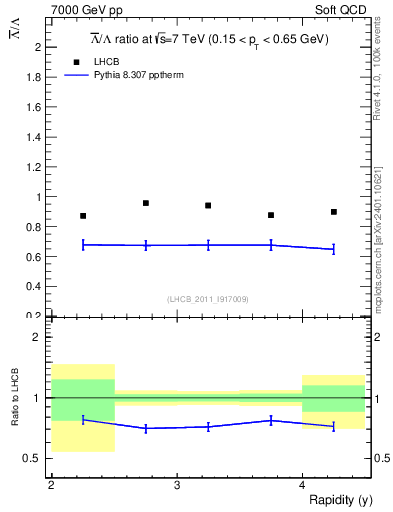 Plot of Lbar2L_y in 7000 GeV pp collisions