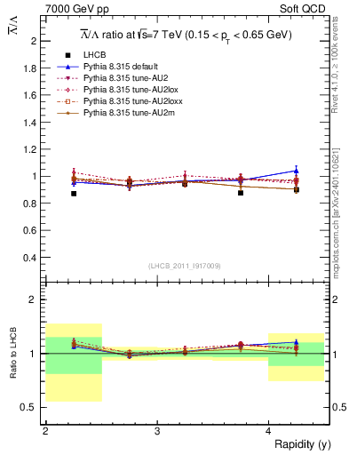 Plot of Lbar2L_y in 7000 GeV pp collisions