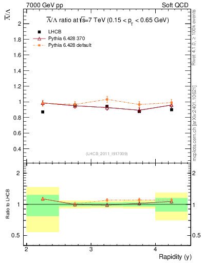 Plot of Lbar2L_y in 7000 GeV pp collisions