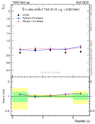Plot of Lbar2L_y in 7000 GeV pp collisions
