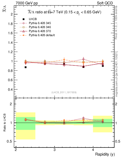 Plot of Lbar2L_y in 7000 GeV pp collisions