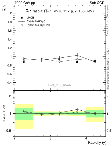 Plot of Lbar2L_y in 7000 GeV pp collisions