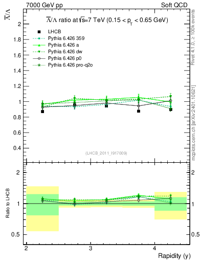 Plot of Lbar2L_y in 7000 GeV pp collisions