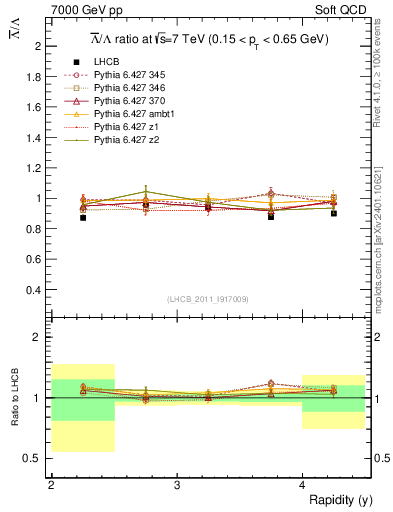 Plot of Lbar2L_y in 7000 GeV pp collisions