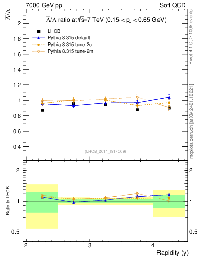 Plot of Lbar2L_y in 7000 GeV pp collisions
