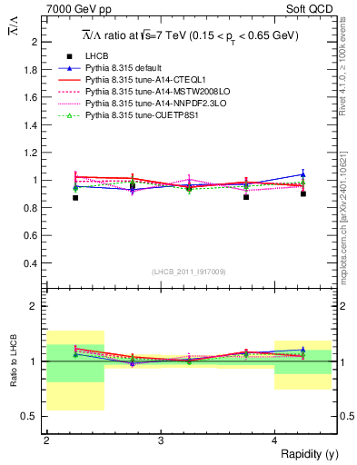 Plot of Lbar2L_y in 7000 GeV pp collisions