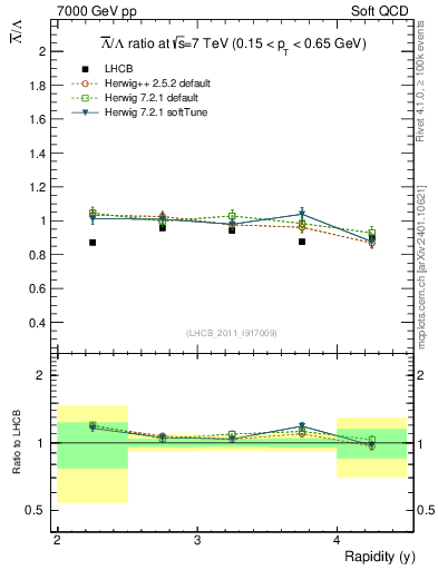 Plot of Lbar2L_y in 7000 GeV pp collisions