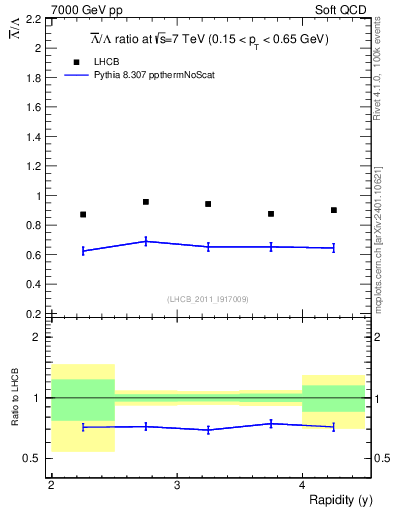 Plot of Lbar2L_y in 7000 GeV pp collisions