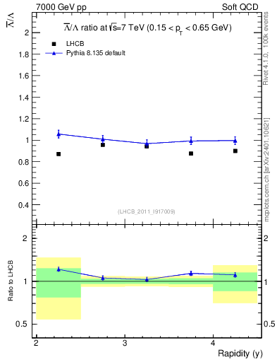 Plot of Lbar2L_y in 7000 GeV pp collisions
