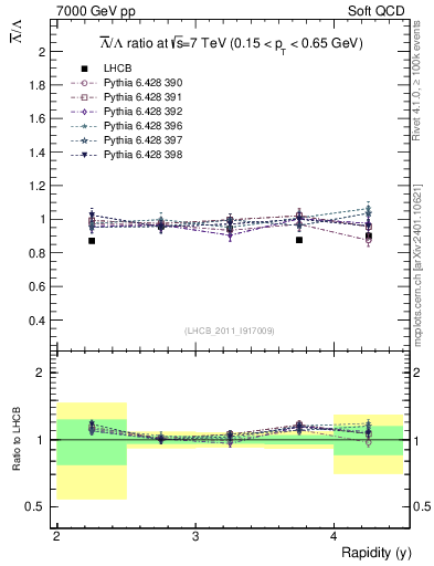 Plot of Lbar2L_y in 7000 GeV pp collisions