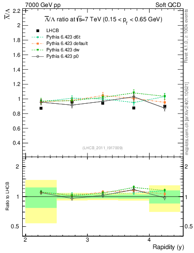 Plot of Lbar2L_y in 7000 GeV pp collisions