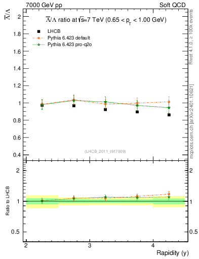 Plot of Lbar2L_y in 7000 GeV pp collisions