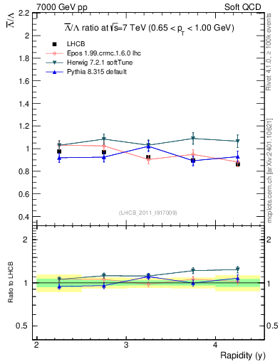 Plot of Lbar2L_y in 7000 GeV pp collisions