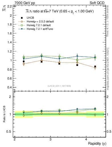 Plot of Lbar2L_y in 7000 GeV pp collisions