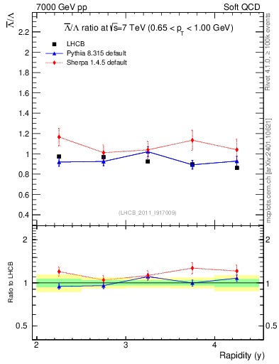 Plot of Lbar2L_y in 7000 GeV pp collisions