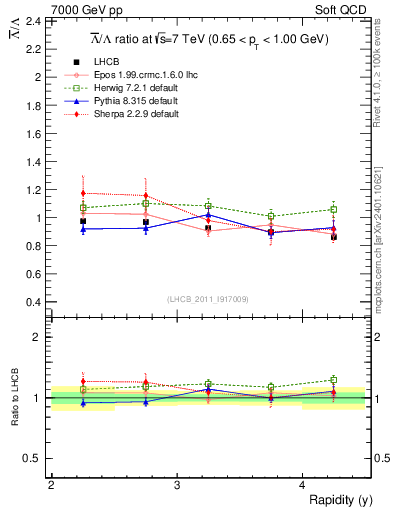 Plot of Lbar2L_y in 7000 GeV pp collisions