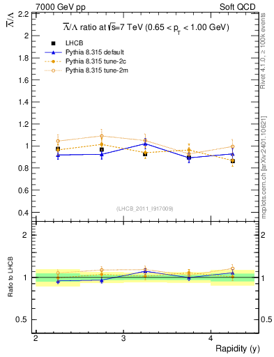 Plot of Lbar2L_y in 7000 GeV pp collisions