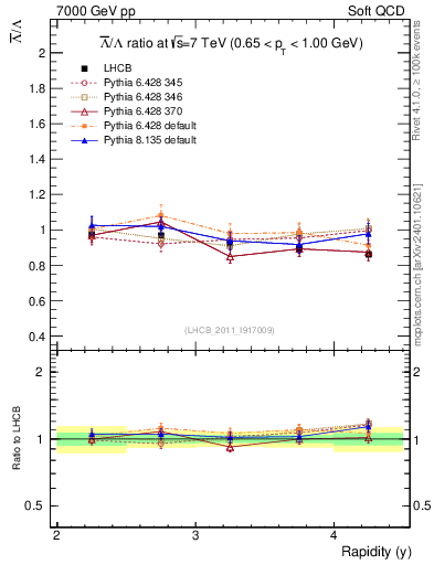 Plot of Lbar2L_y in 7000 GeV pp collisions
