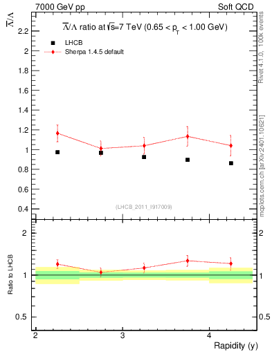 Plot of Lbar2L_y in 7000 GeV pp collisions