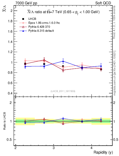 Plot of Lbar2L_y in 7000 GeV pp collisions