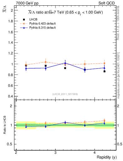 Plot of Lbar2L_y in 7000 GeV pp collisions