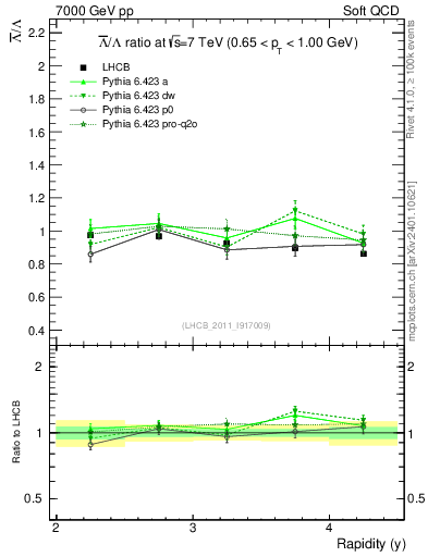 Plot of Lbar2L_y in 7000 GeV pp collisions