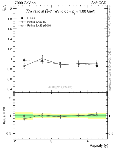 Plot of Lbar2L_y in 7000 GeV pp collisions