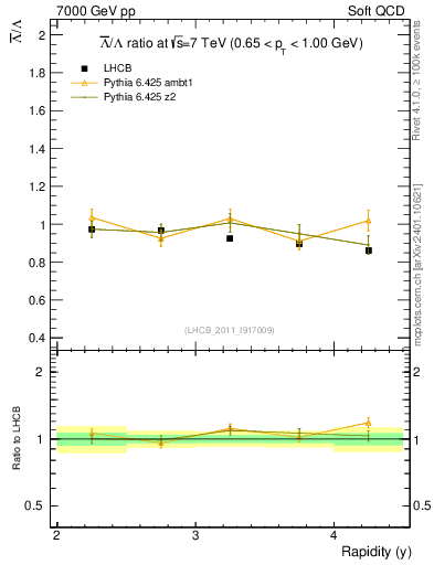 Plot of Lbar2L_y in 7000 GeV pp collisions