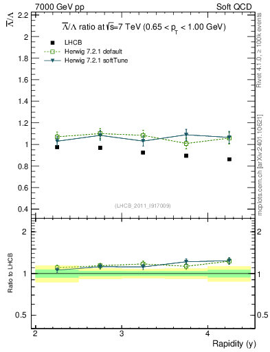 Plot of Lbar2L_y in 7000 GeV pp collisions