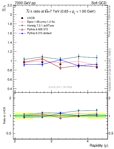 Plot of Lbar2L_y in 7000 GeV pp collisions
