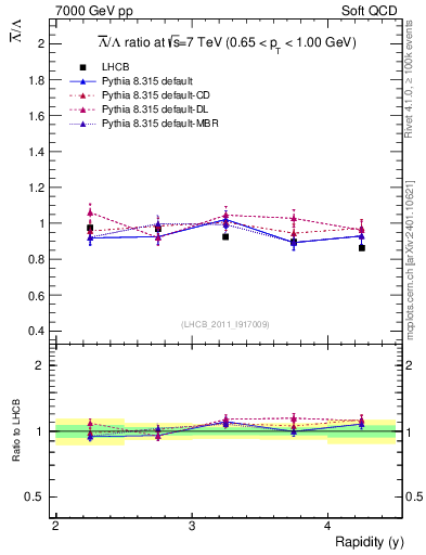 Plot of Lbar2L_y in 7000 GeV pp collisions