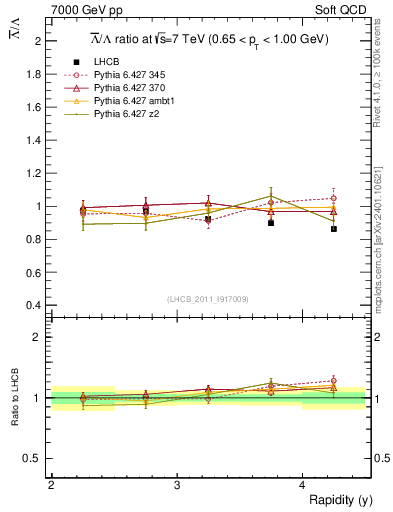 Plot of Lbar2L_y in 7000 GeV pp collisions