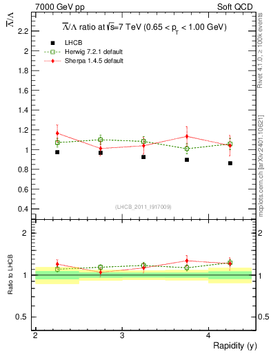 Plot of Lbar2L_y in 7000 GeV pp collisions