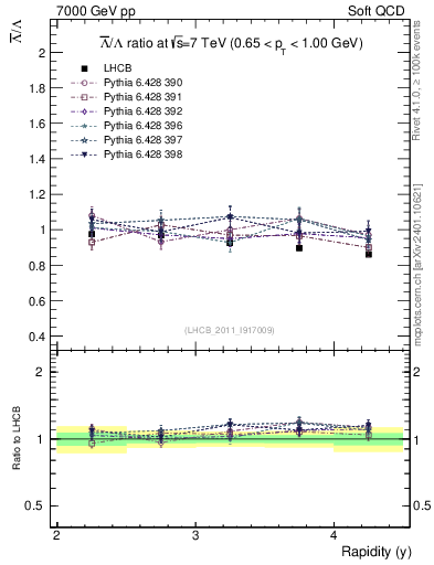 Plot of Lbar2L_y in 7000 GeV pp collisions