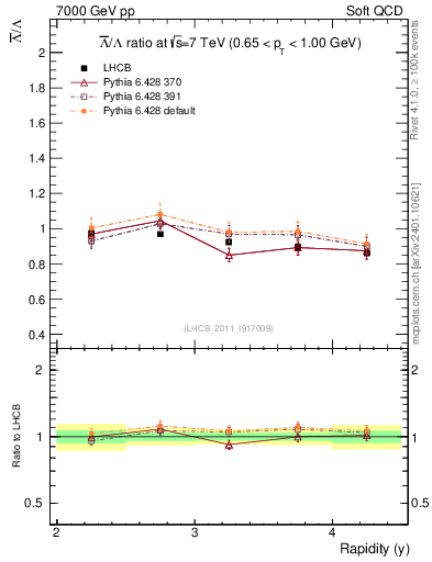 Plot of Lbar2L_y in 7000 GeV pp collisions