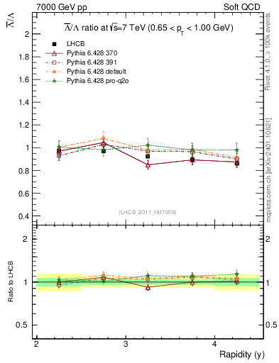 Plot of Lbar2L_y in 7000 GeV pp collisions