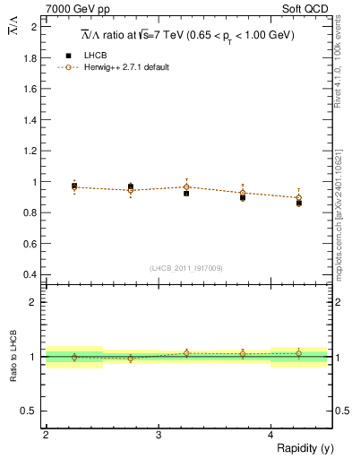 Plot of Lbar2L_y in 7000 GeV pp collisions