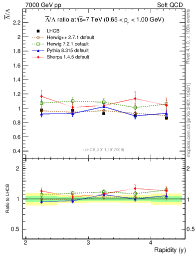 Plot of Lbar2L_y in 7000 GeV pp collisions