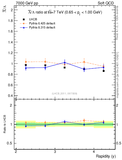Plot of Lbar2L_y in 7000 GeV pp collisions