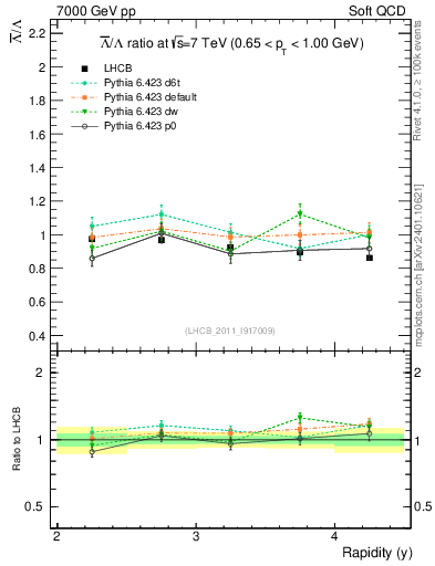 Plot of Lbar2L_y in 7000 GeV pp collisions
