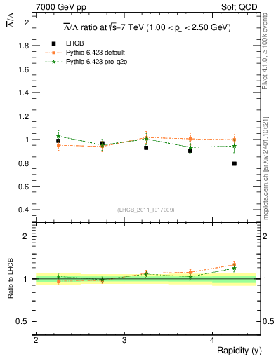 Plot of Lbar2L_y in 7000 GeV pp collisions