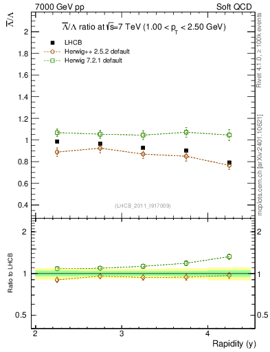 Plot of Lbar2L_y in 7000 GeV pp collisions