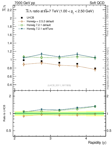 Plot of Lbar2L_y in 7000 GeV pp collisions