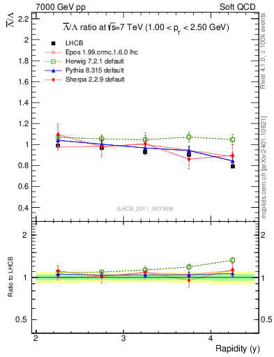 Plot of Lbar2L_y in 7000 GeV pp collisions