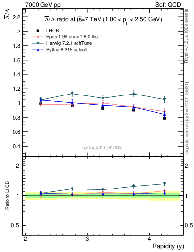 Plot of Lbar2L_y in 7000 GeV pp collisions