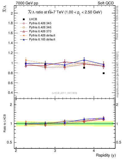Plot of Lbar2L_y in 7000 GeV pp collisions