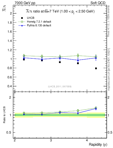 Plot of Lbar2L_y in 7000 GeV pp collisions
