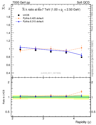 Plot of Lbar2L_y in 7000 GeV pp collisions